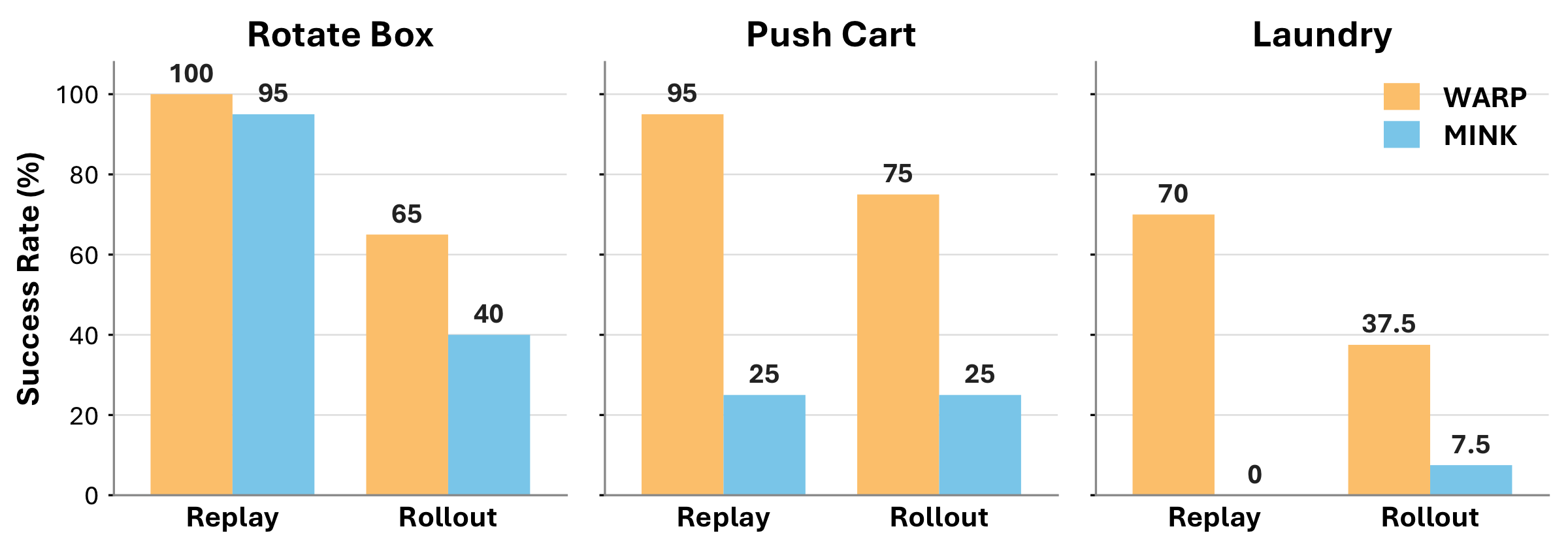 Real-world replay and policy rollout results, 10 trials each